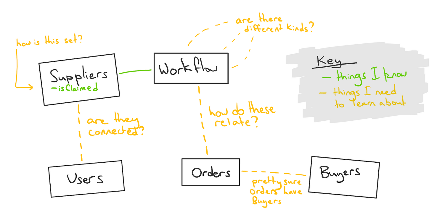 Diagram of concepts and questions